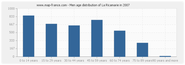 Men age distribution of La Ricamarie in 2007